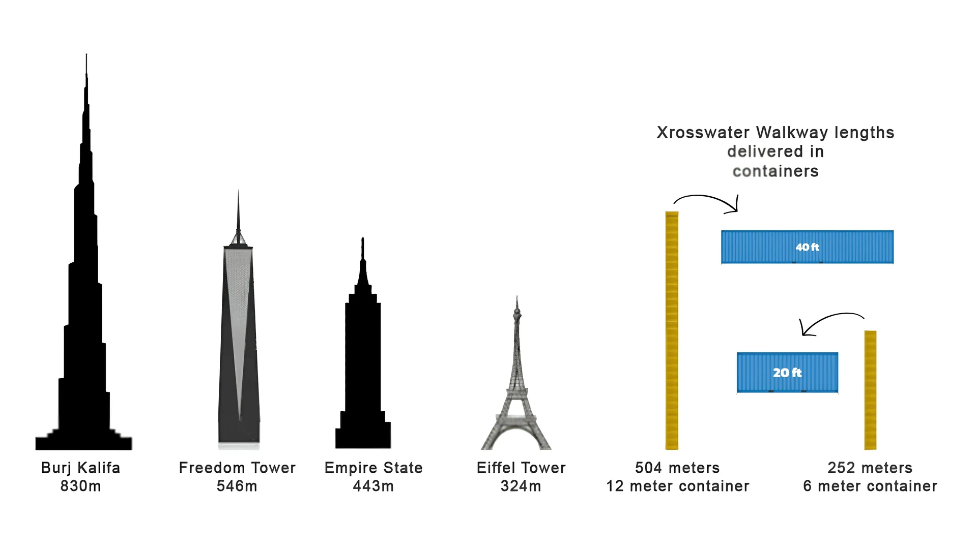 504 m of walkway fits in a 12 m container and 252 m in a 6 m container, compared to landmark heights
